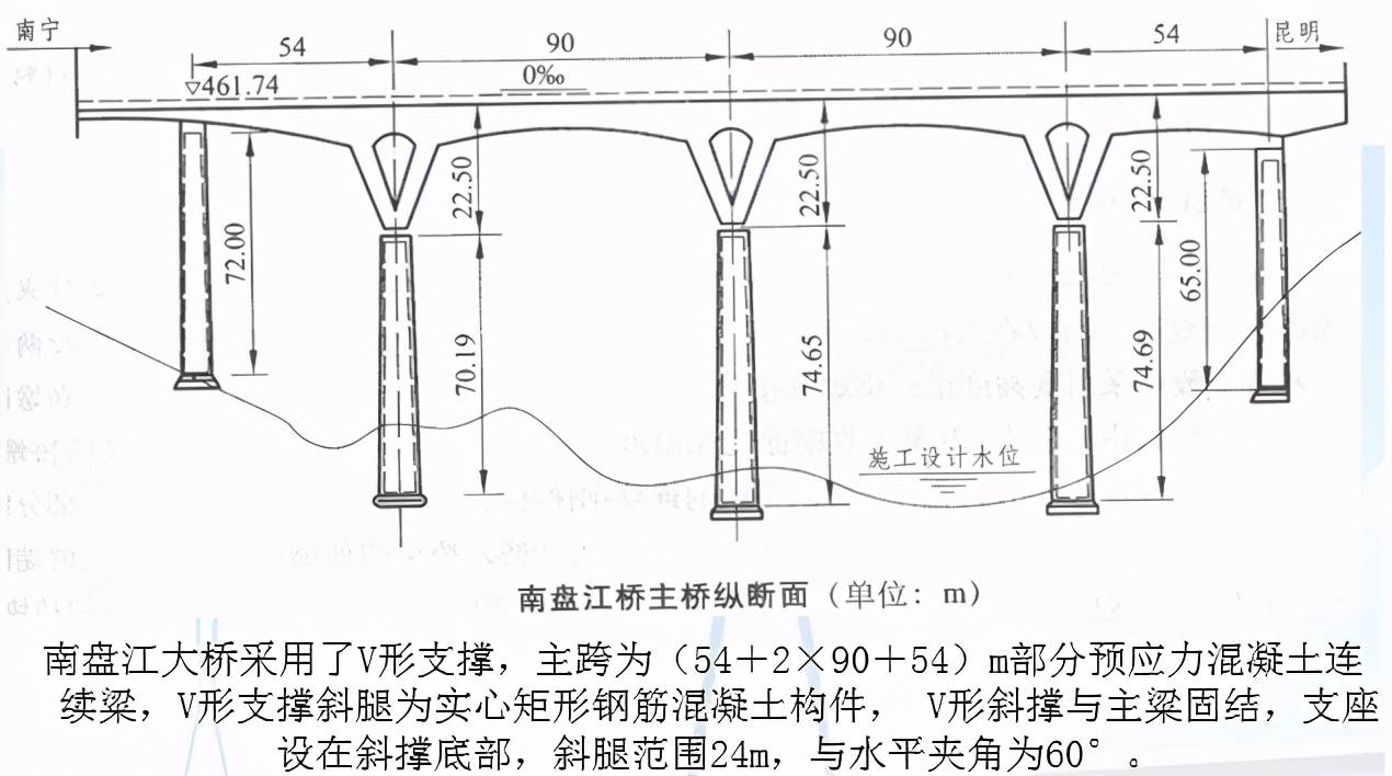 3)双柱式桥墩连续梁桥