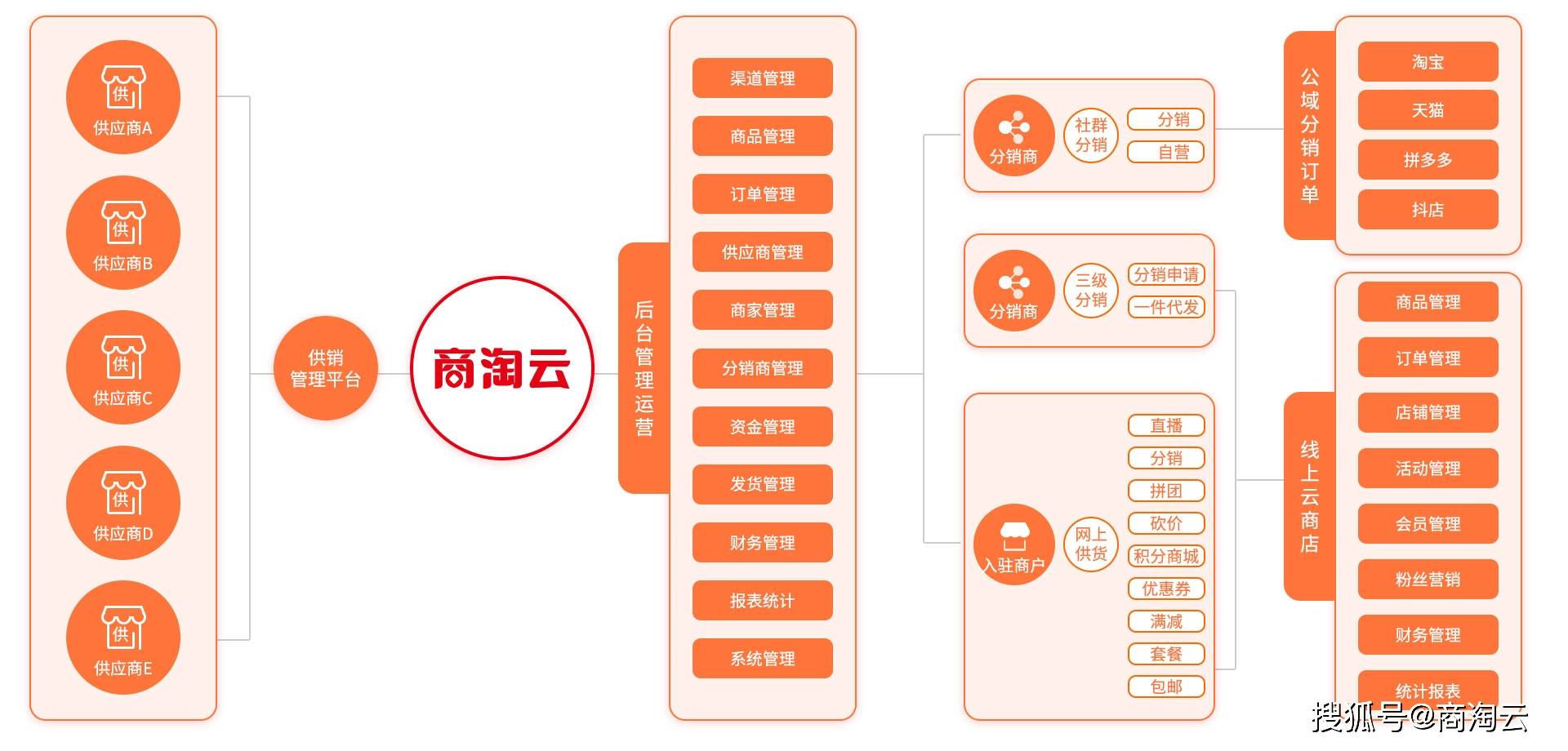 原创订单管理系统架构图