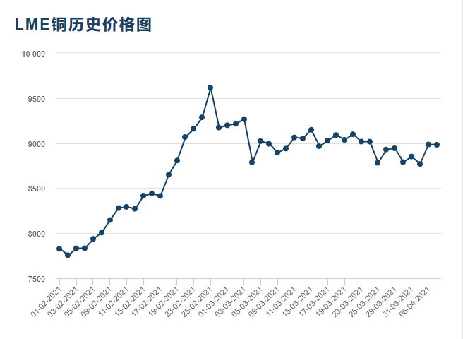 自2月份以来铜价走势图