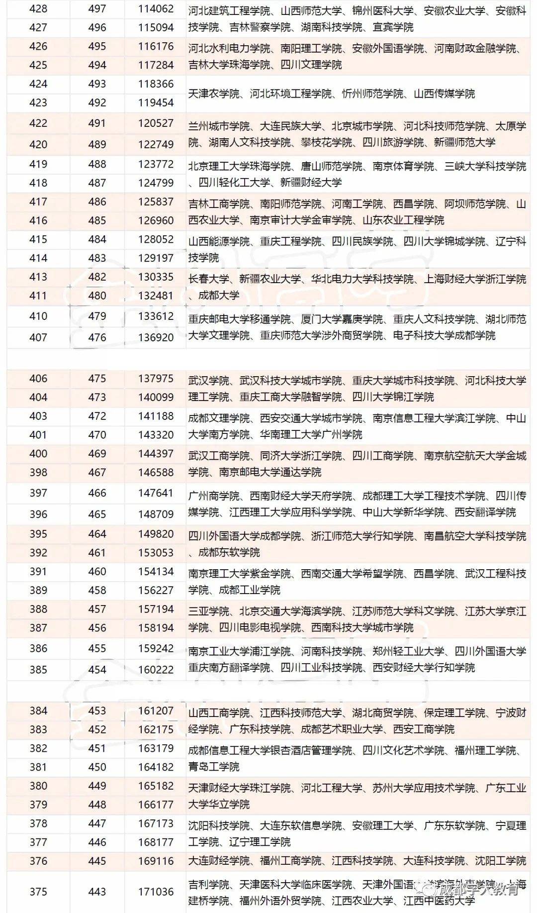 2021年成都高三二诊划线分数线以及对应院校推荐(文理科)