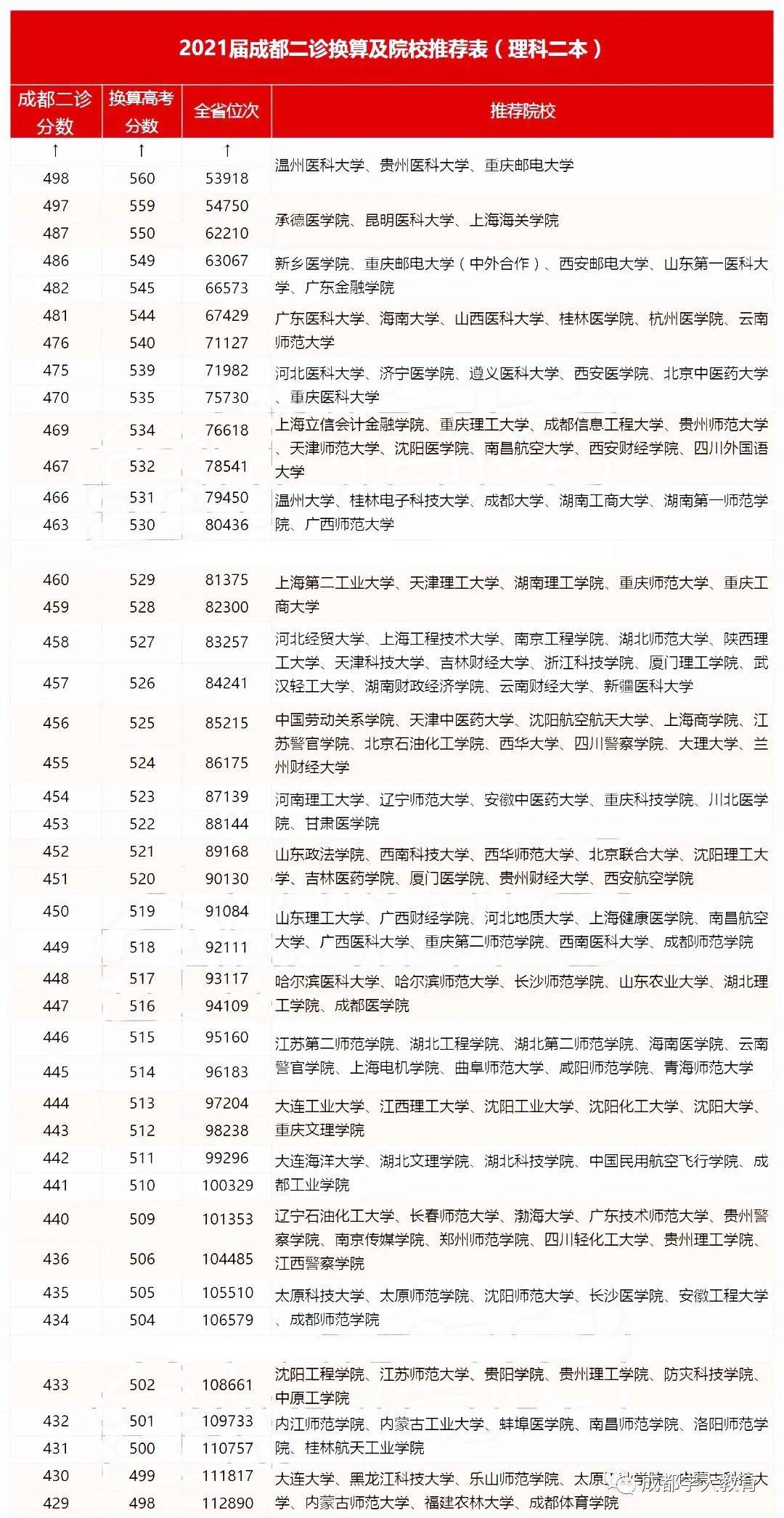 2021年成都高三二诊划线分数线以及对应院校推荐(文理科)