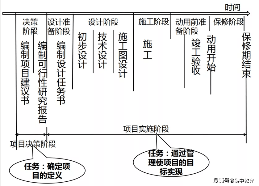 part 建设工程项目管理的概念