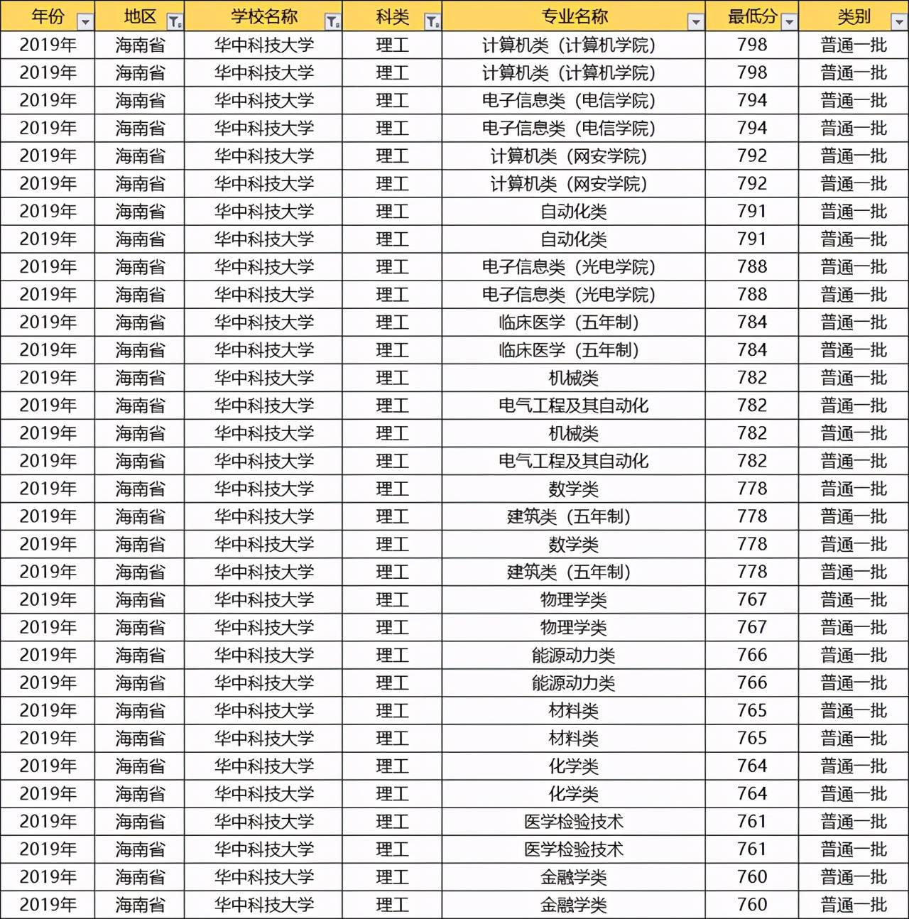 原创华中科技大学各省专业录取分数线汇总2021尖子生收藏备用