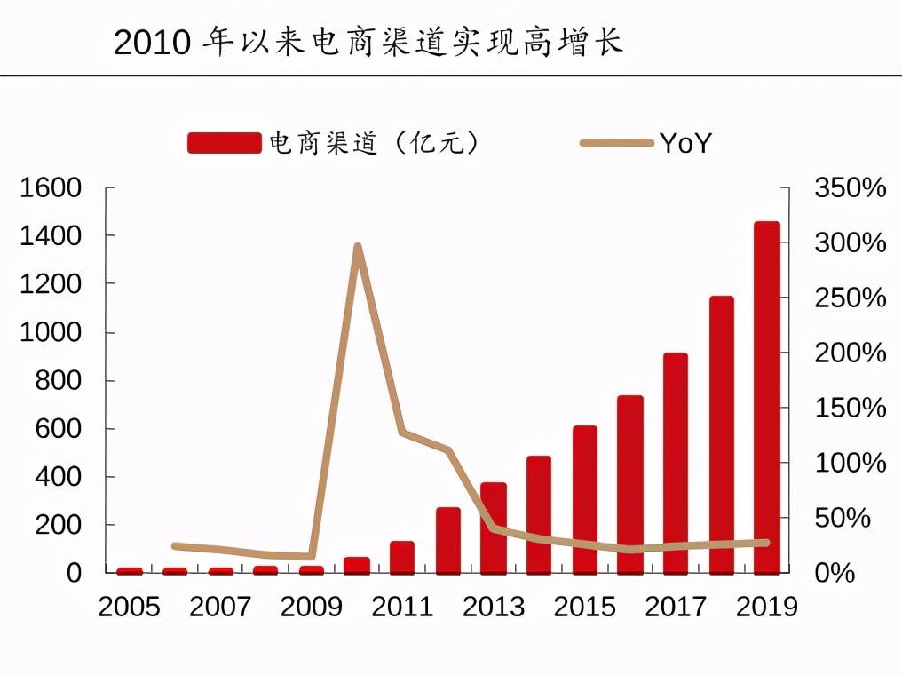 以阿里,京东为代表的电商渠道迅速增加,规模从不到100亿到2019年的