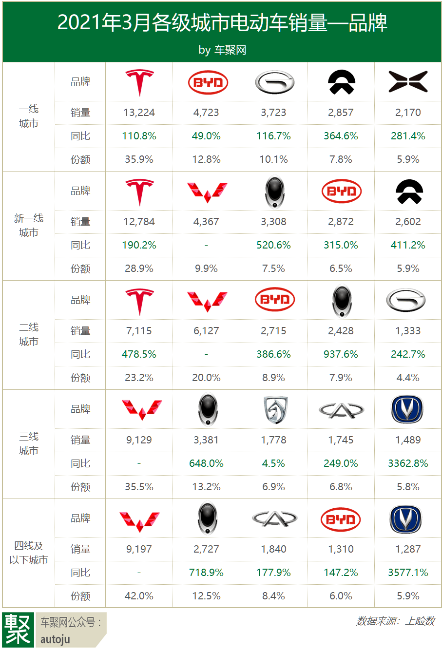 3月电动车销量特斯拉35万辆登顶modely首次破万