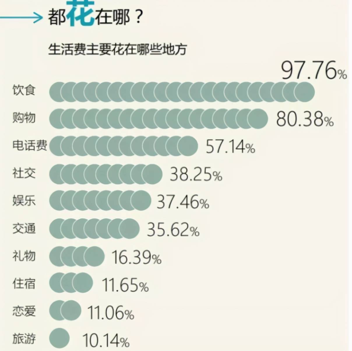 原创2021大学生生活费等级出炉1000什么水平网友贫民级别