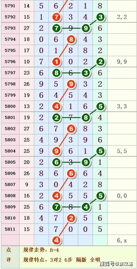 排列五第93期:中肚图规揭秘奖号深层规律 ,准确率不是