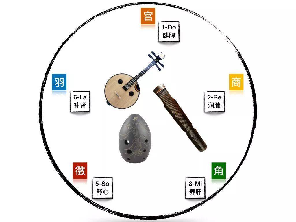 宫商角徽羽