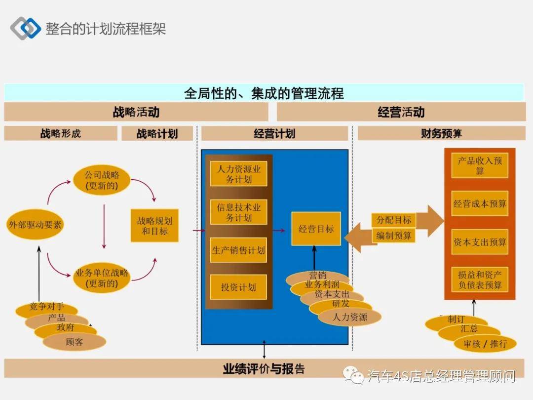 从编制到评估企业全面预算管理流程