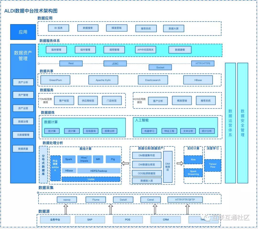 数据中台各种架构图大全