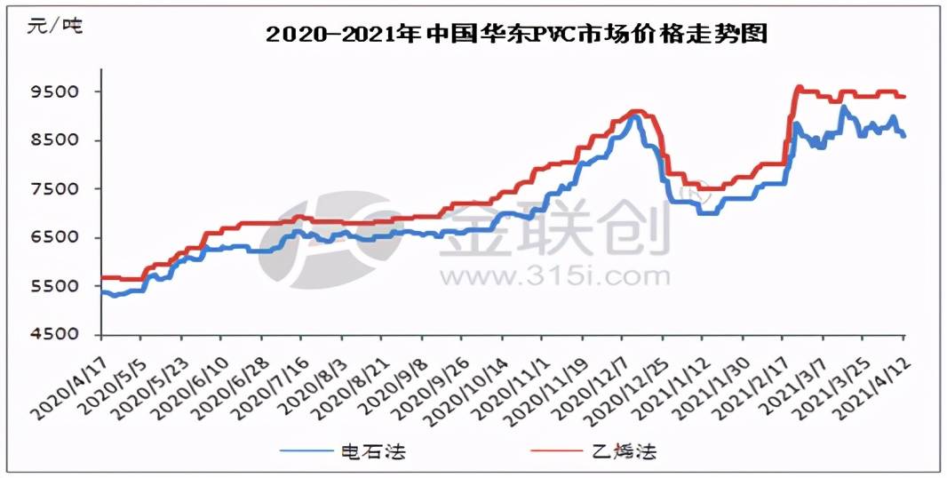 走势变动,而期货忽涨忽跌造成现货市场价格凌乱以及pvc生产企业调价