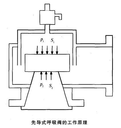 大型储罐呼吸阀简介