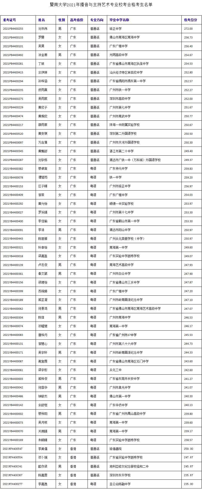 暨南大学2021播音与主持艺术专业校考成绩及合格考生名单公布