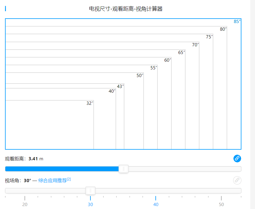 对此国外电视评测网站rtings的视距图和尺寸对照表比较有参考性,30