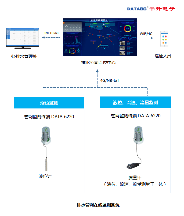 系统可扩展水质监测,井盖移位监测,有害气体浓度监测,视频监控,压力