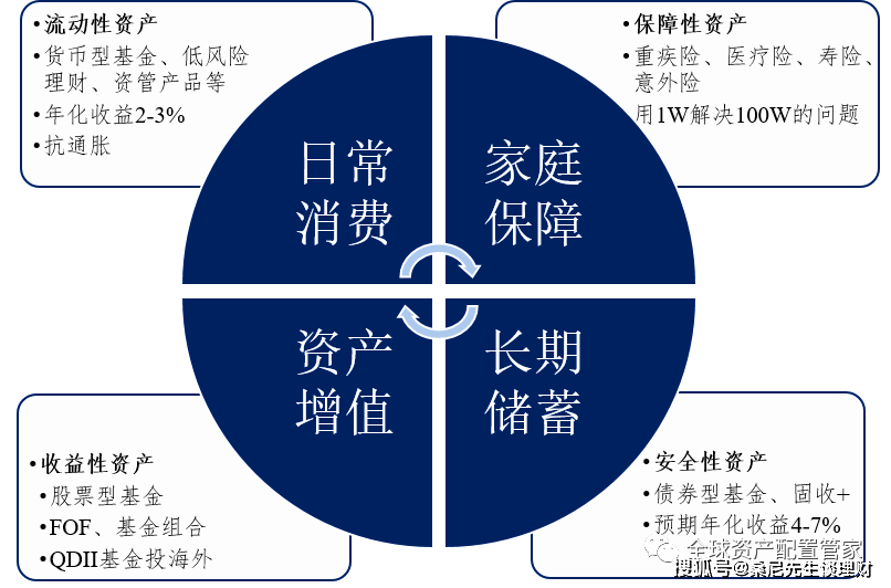 理财解读:中产阶级该如何做好理财规划?_资产配置