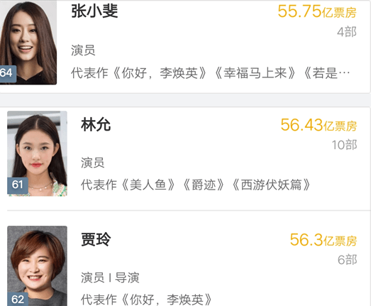 百亿票房女演员要来了周冬雨96亿杨幂72亿可惜了白百何