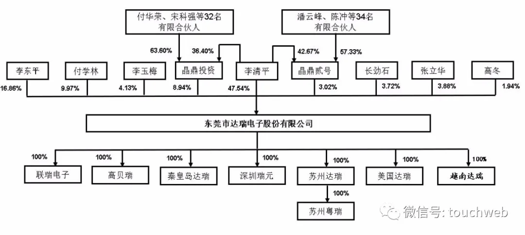 达瑞电子深交所上市市值112亿李清平夫妇为实控人