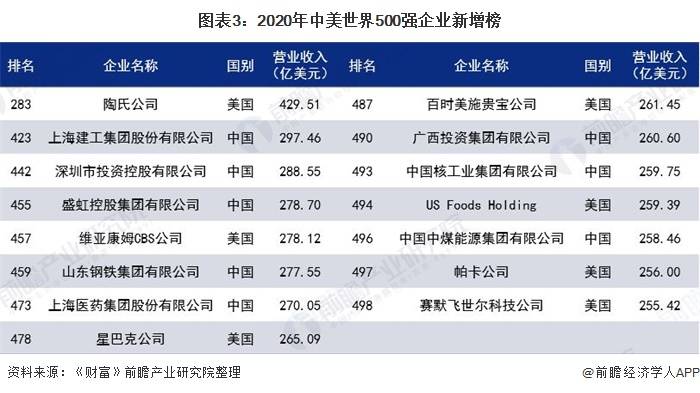 2020年,在世界500强新增榜单中,中国企业有8家.