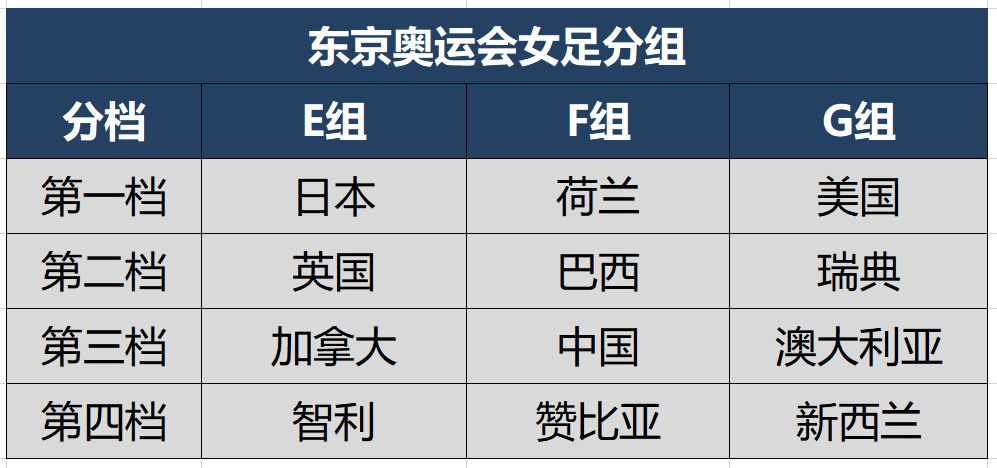 原创东京奥运女足分组及赛程出炉中国女足首战巴西末战荷兰