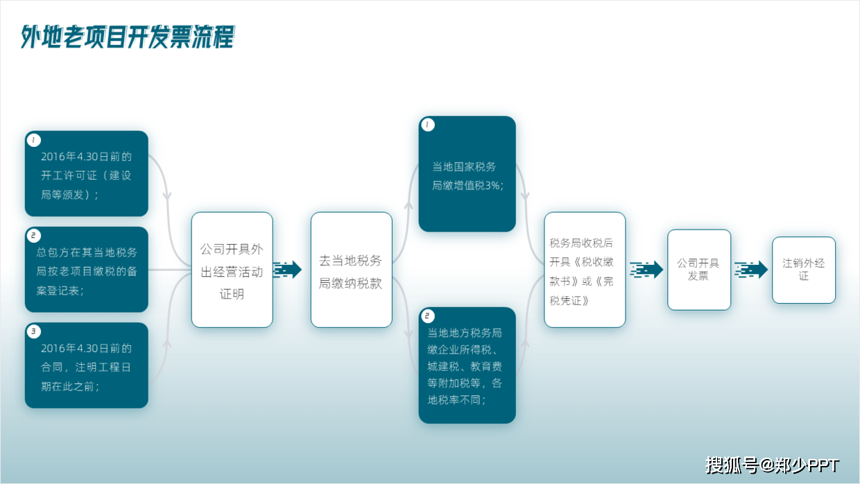 不用愁再复杂的ppt流程图用简单的方法也能提高设计感