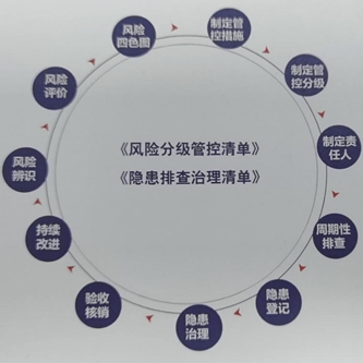 企业基础信息管理,目标责任及考核评审管理,安全制度管理,风险分级