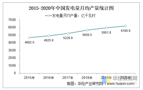 数据来源:国家统计局,华经产业研究院整理  2015-2020年中国发电量月