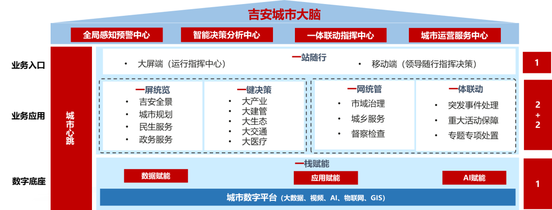 华为中标吉安市智慧城市二期(城市大脑)项目