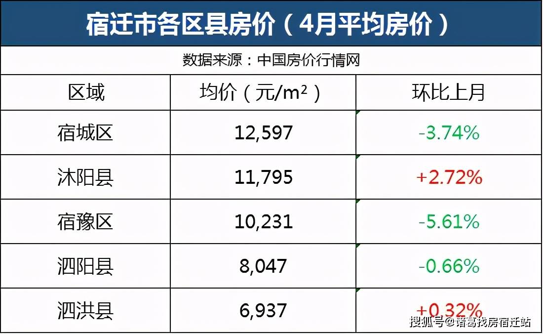 原创最高28w宿迁最新二手房价曝光全区领涨快看看你家又涨了多少