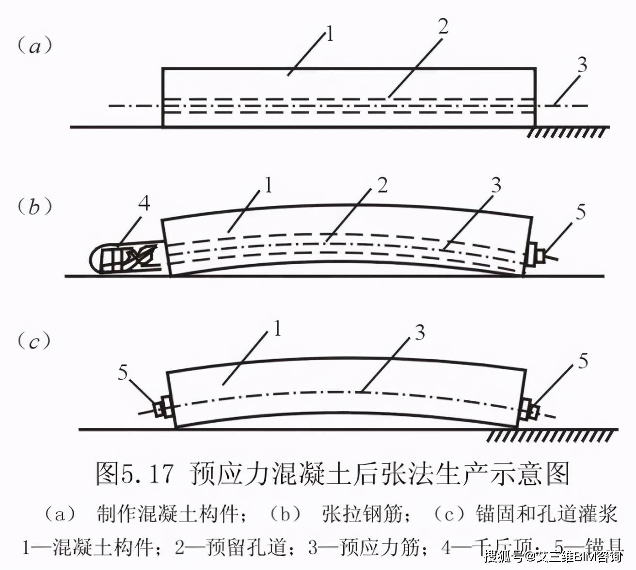 后张法施工由于直接在钢筋混凝土构件上进行预应力筋的张拉,所以不