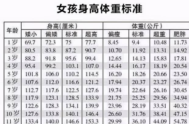 "2021儿童身高体重标准表"来了,多数孩子未达标,能补救吗