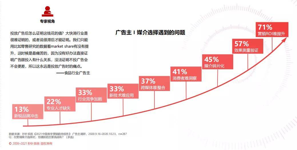 营销变得越来越复杂,让广告主们面临着亟待解决的三大营销痛点:数字