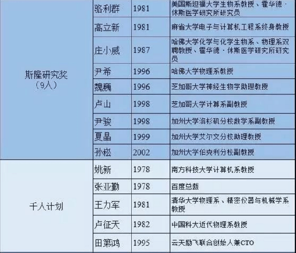 中科大少年班,43年培养4000名精英,可惜大部分人都去了美国
