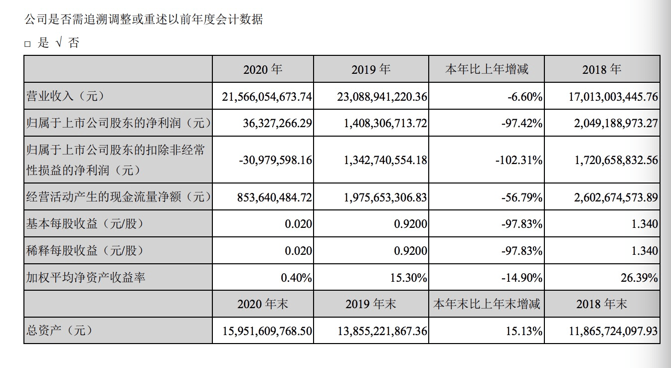 申通快递公布2020年业绩,净利润同比下降超97%