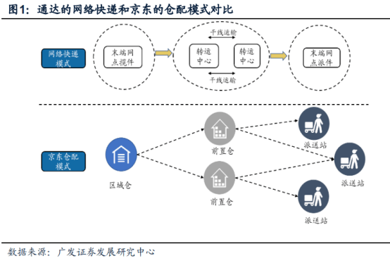 京东模式好处是时效更快,劣势就是末端网点偏少.