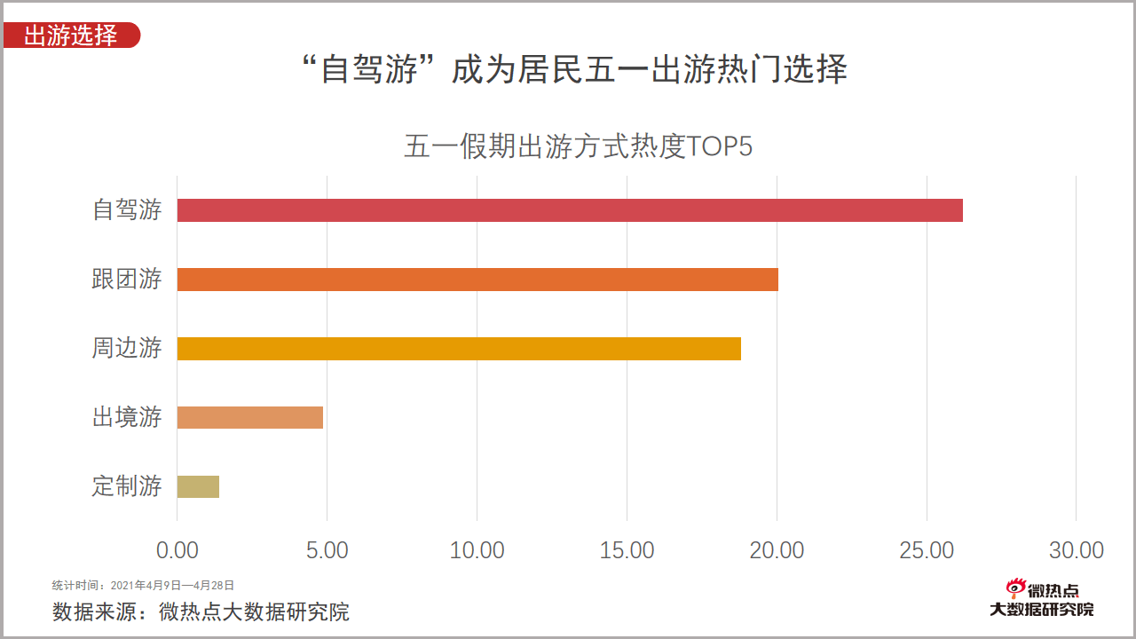 五一公众旅游热情高涨自驾游成热门出游方式