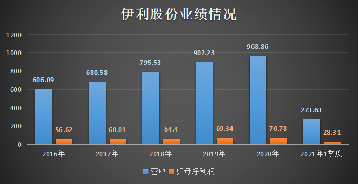 透视伊利2020财报核心指标长期领跑路线图清晰开启新征程