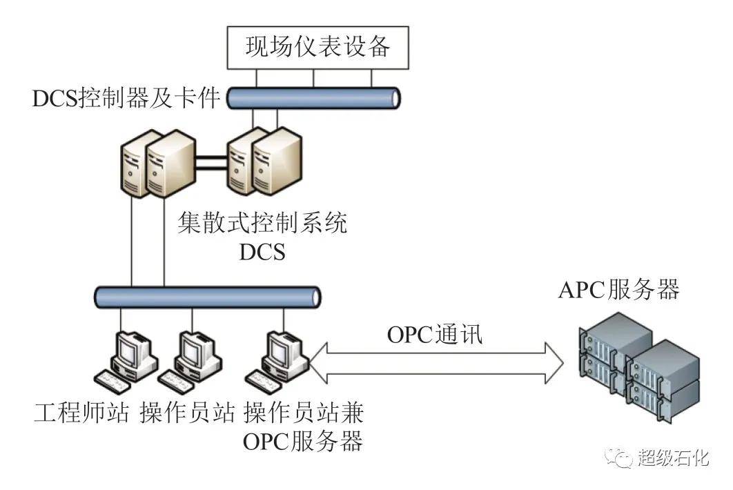 超级石化推荐:中石化炼化专家分享apc 与dcs 控制系统
