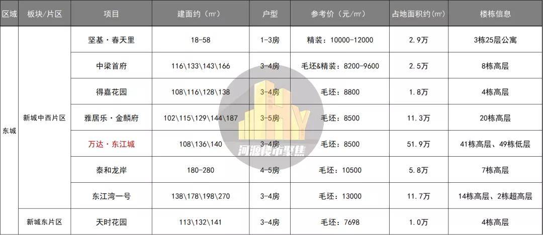 (最新)2021年河源一手在售热门楼盘价格表.xls