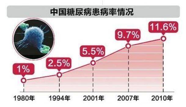 最新消息我国3.5亿人糖尿病前期,如果发现视力无故下降,请警惕