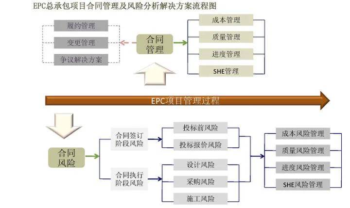 epc总承包建设模式合同管理与风险分析流程图