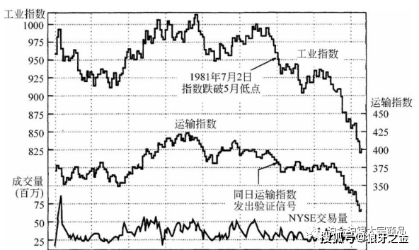 1981年的道琼斯工业指数和运输指数