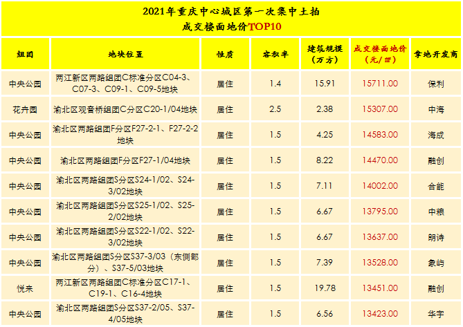 重庆第一次集中土拍的"七宗最"!