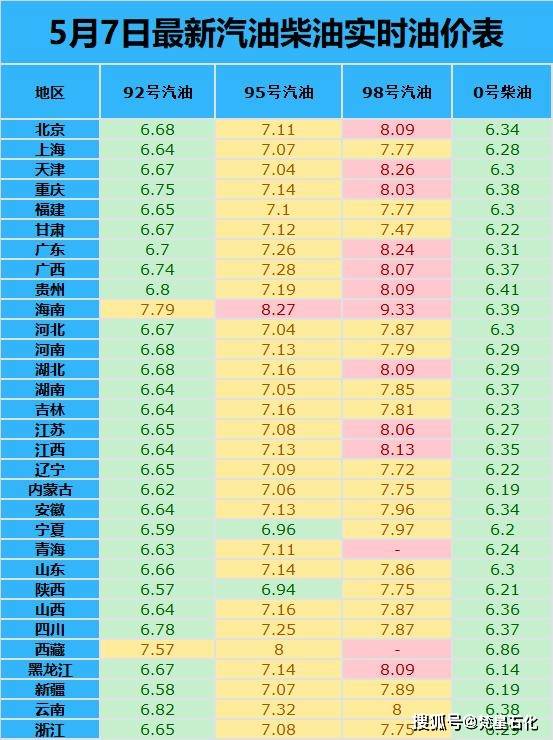 油价将会持续上涨!今天5月7日,加油站最新油价调整后92,95号汽油价格