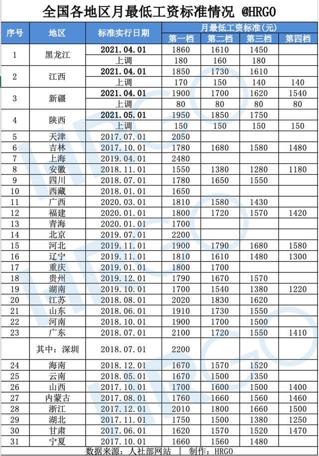 各省市最低工资调整表2021年