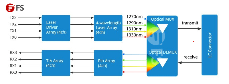 40gqsfp光模块与40gcfp光模块综合介绍