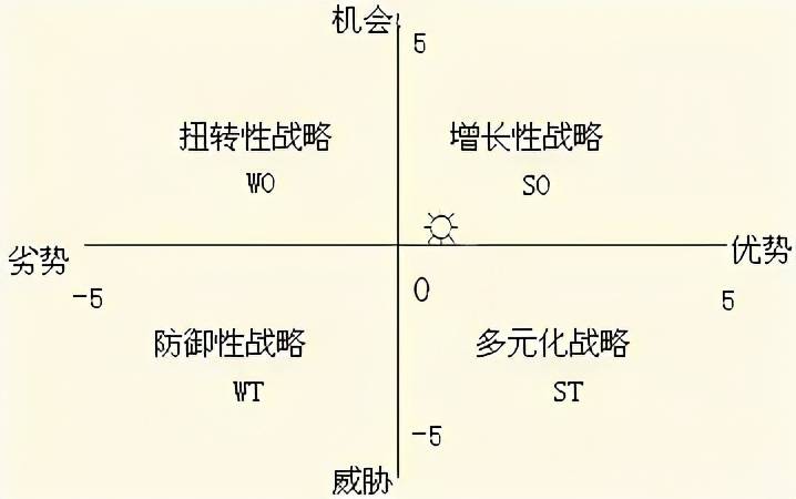 swot分析如何运用于公考面试