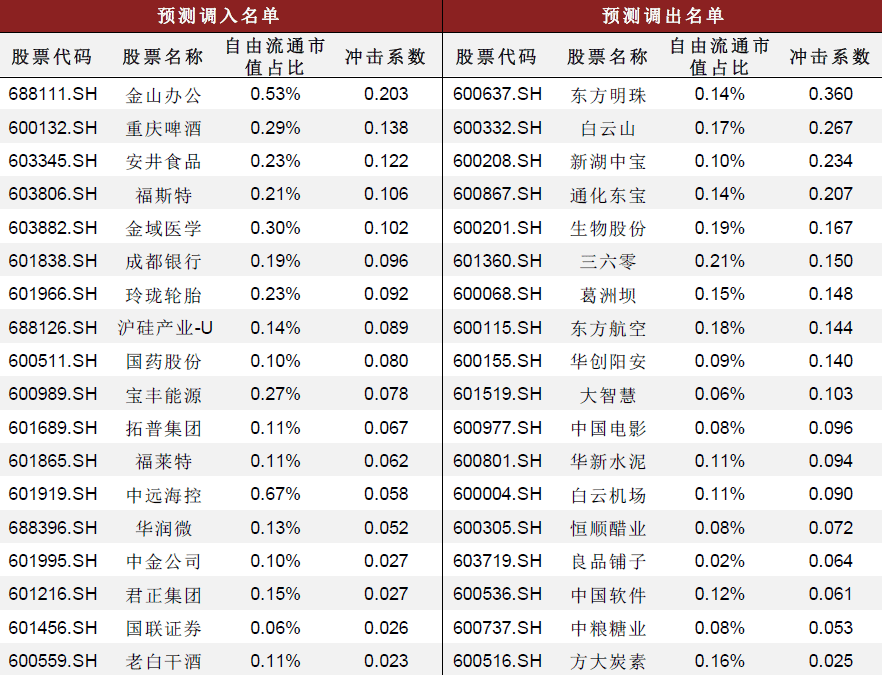 大牛证券|名单收好!这些公司有望调入沪深300,上证50指数