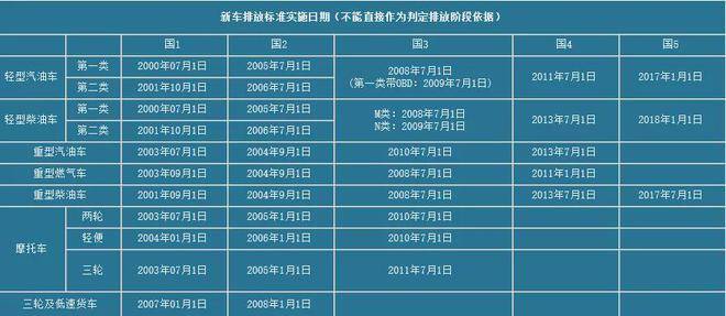 汽车排放标准查询看这里