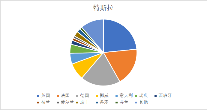 特斯拉第一季度全球销量分解在中国仍卖出近7万台